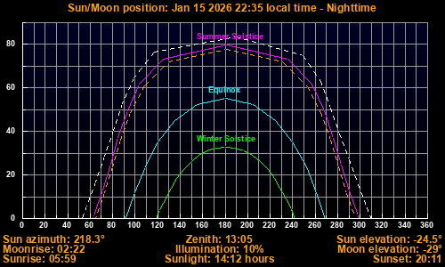 Sun/Moon sky position graph