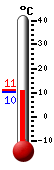 Currently: 10.6, Max: 10.9, Min: 10.6