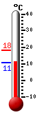Currently: 11.2, Max: 18.3, Min: 10.7