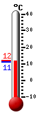 Currently: 11.9, Max: 11.9, Min: 10.9