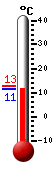 Currently: 12.0, Max: 12.6, Min: 11.8