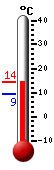 Currently: 12.1, Max: 12.1, Min: 9.3