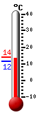 Currently: 12.2, Max: 13.9, Min: 11.6