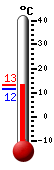 Currently: 12.6, Max: 12.9, Min: 11.6