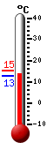 Currently: 12.9, Max: 15.2, Min: 12.7
