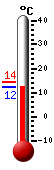 Currently: 13.0, Max: 14.4, Min: 12.9