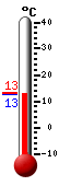 Currently: 13.1, Max: 13.2, Min: 12.9