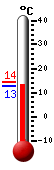 Currently: 13.4, Max: 14.4, Min: 12.9