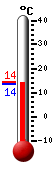 Currently: 13.7, Max: 14.2, Min: 13.7