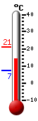 Currently: 14.0, Max: 20.9, Min: 7.3