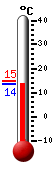 Currently: 14.1, Max: 14.7, Min: 14.1