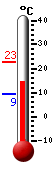 Currently: 14.5, Max: 22.9, Min: 9.4