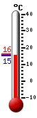 Currently: 15.5, Max: 16.2, Min: 15.4