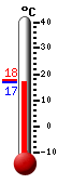 Currently: 16.9, Max: 17.6, Min: 16.9