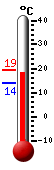 Currently: 17.2, Max: 19.3, Min: 13.9