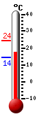 Currently: 17.7, Max: 24.4, Min: 14.3