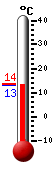 Currently: 18.1, Max: 20.4, Min: 17.3