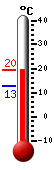Currently: 18.2, Max: 18.2, Min: 12.7