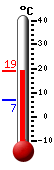 Currently: 18.5, Max: 18.6, Min: 6.7