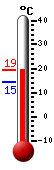 Currently: 18.6, Max: 18.6, Min: 14.5