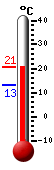 Currently: 19.1, Max: 19.2, Min: 13.2