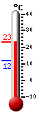 Currently: 19.7, Max: 19.7, Min: 11.7