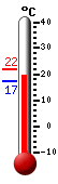 Currently: 19.9, Max: 21.7, Min: 17.1