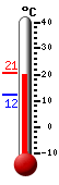 Currently: 20.1, Max: 20.6, Min: 12.2