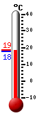 Currently: 20.6, Max: 22.7, Min: 20.5