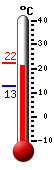 Currently: 21.4, Max: 22.1, Min: 12.7