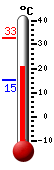 Currently: 21.7, Max: 32.7, Min: 15.3