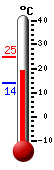 Currently: 21.9, Max: 24.7, Min: 14.0