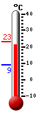 Currently: 22.3, Max: 23.1, Min: 8.9