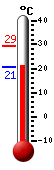 Currently: 22.7, Max: 22.7, Min: 22.6