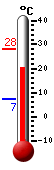 Currently: 23.0, Max: 28.2, Min: 7.4