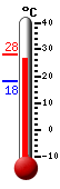 Currently: 26.5, Max: 28.1, Min: 18.3