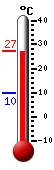Currently: 27.2, Max: 27.4, Min: 9.6