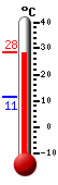 Currently: 27.5, Max: 27.9, Min: 11.3
