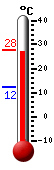 Currently: 27.6, Max: 27.6, Min: 12.4