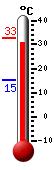 Currently: 32.0, Max: 32.7, Min: 15.3