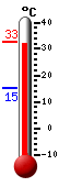 Currently: 32.6, Max: 32.6, Min: 15.3