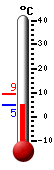 Currently: 5.3, Max: 9.3, Min: 5.3