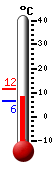 Currently: 7.1, Max: 11.5, Min: 7.0