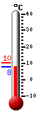Currently: 8.3, Max: 10.3, Min: 8.2