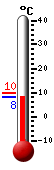 Currently: 8.4, Max: 9.6, Min: 8.3