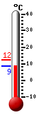 Currently: 8.7, Max: 12.1, Min: 8.6