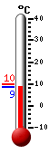 Currently: 8.8, Max: 9.9, Min: 8.8