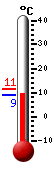 Currently: 9.4, Max: 11.4, Min: 9.4