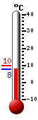 Currently: 9.5, Max: 9.7, Min: 9.1