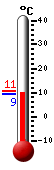 Currently: 9.6, Max: 10.6, Min: 9.6